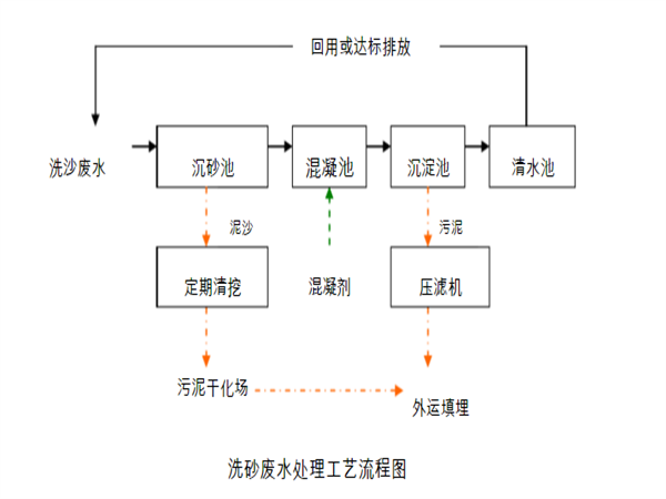 污泥壓濾機(jī)工藝流程.png 污泥壓濾機(jī)工藝流程.png